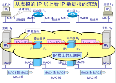 計算機網(wǎng)絡(luò)3--網(wǎng)絡(luò)層